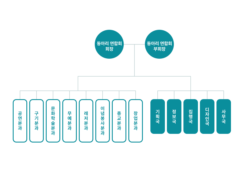 동아리연합회 조직도